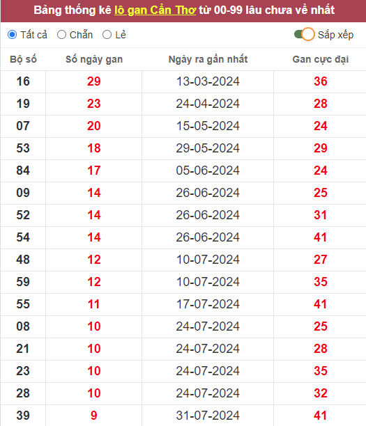 Lô gan XSCT 9/10/2024