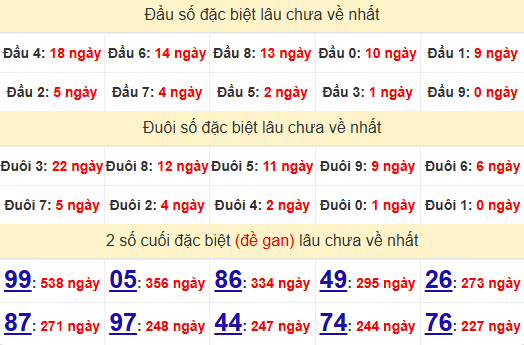 2 số cuối GĐB XSDL 1/12/2024