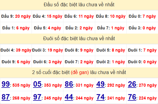 2 số cuối GĐB XSDL 10/11/2024