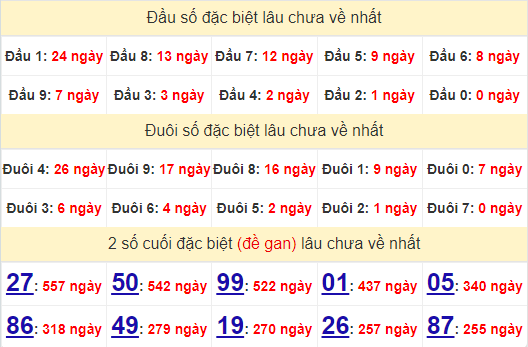 2 số cuối GĐB XSDL 11/8/2024