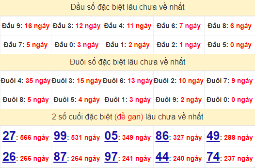 2 số cuối GĐB XSDL 13/10/2024