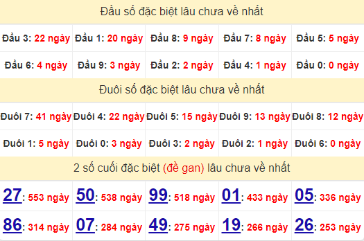 2 số cuối GĐB XSDL 14/7/2024