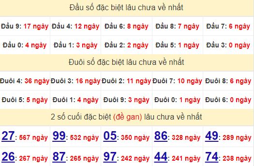 2 số cuối GĐB XSDL 20/10/2024