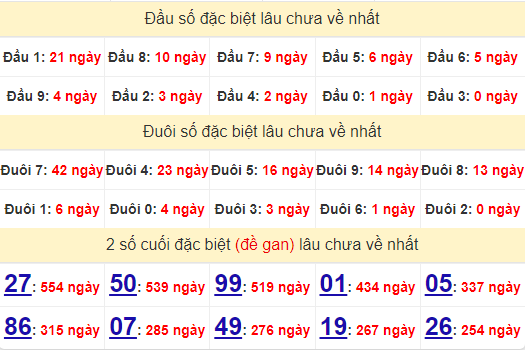 2 số cuối GĐB XSDL 21/7/2024