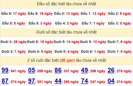 2 số cuối GĐB XSDL 22/12/2024