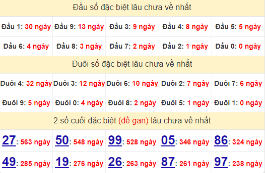 2 số cuối GĐB XSDL 22/9/2024