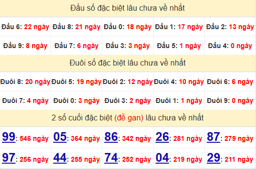 2 số cuối GĐB XSDL 26/1/2025