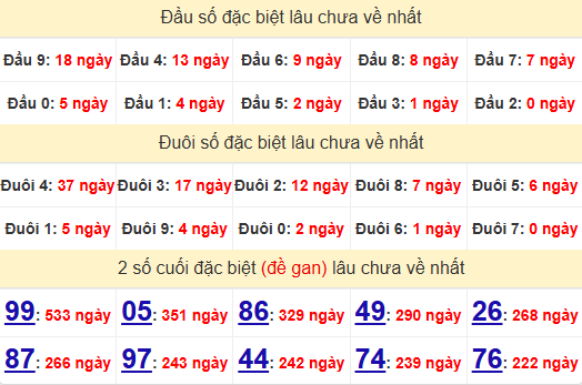 2 số cuối GĐB XSDL 27/10/2024