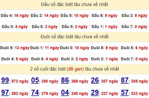 2 số cuối GĐB XSDL 27/7/2025
