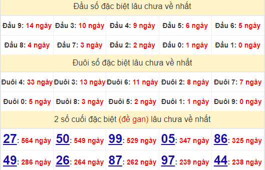 2 số cuối GĐB XSDL 29/9/2024