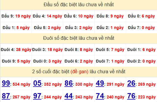 2 số cuối GĐB XSDL 3/11/2024