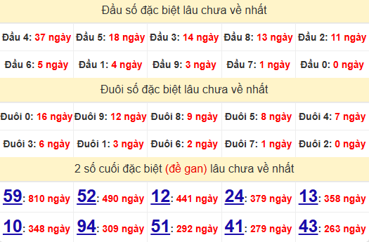 2 số cuối GĐB XSDN 1/1/2025