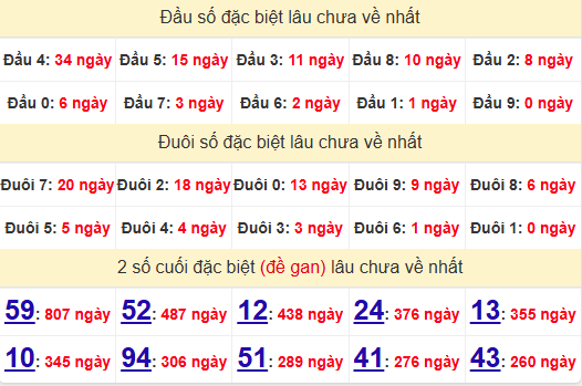 2 số cuối GĐB XSDN 11/12/2024