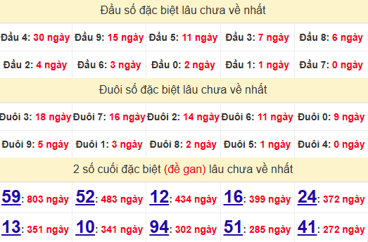 2 số cuối GĐB XSDN 13/11/2024