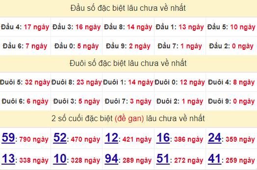 2 số cuối GĐB XSDN 14/8/2024