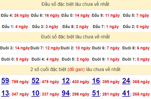 2 số cuối GĐB XSDN 16/10/2024