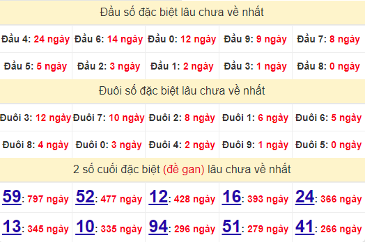 2 số cuối GĐB XSDN 2/10/2024