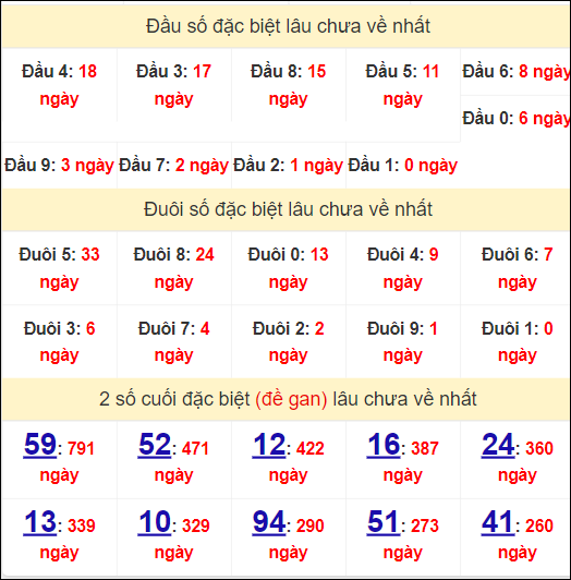 Đầu - đuôi, thống kê 2 số cuối giải đặc biệt XSDN lâu về