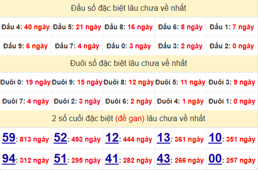 2 số cuối GĐB XSDN 22/1/2025