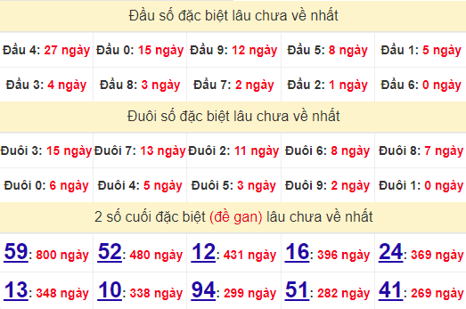 2 số cuối GĐB XSDN 23/10/2024