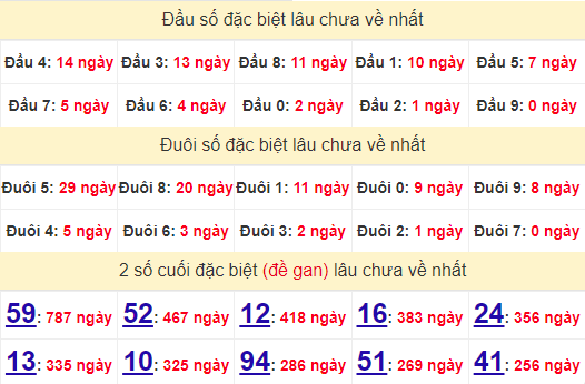 2 số cuối GĐB XSDN 24/7/2024