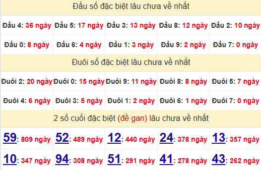 2 số cuối GĐB XSDN 25/12/2024