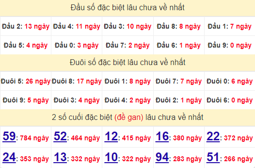 2 số cuối GĐB XSDN 3/7/2024