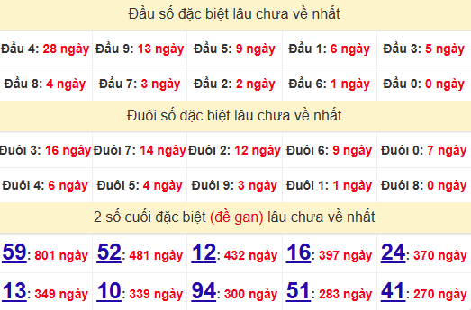 2 số cuối GĐB XSDN 30/10/2024