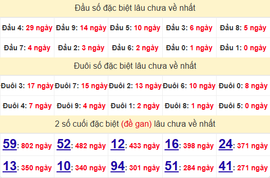 2 số cuối GĐB XSDN 6/11/2024