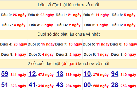 2 số cuối GĐB XSDN 6/8/2025