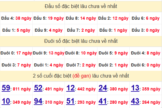 2 số cuối GĐB XSDN 8/1/2025