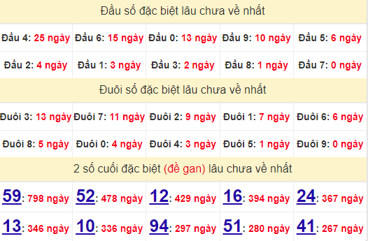 2 số cuối GĐB XSDN 9/10/2024