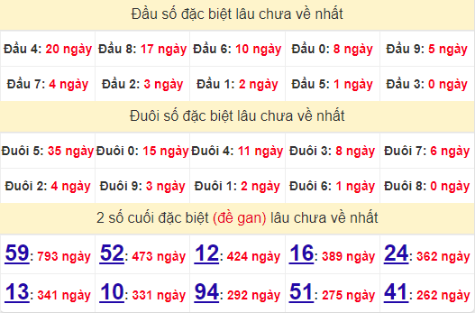 2 số cuối GĐB XSHCM 4/9/2024