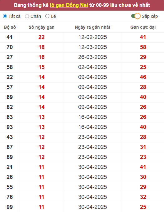 Lô gan XSDN 23/7/2025