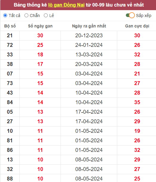 Lô gan XSDN 24/7/2024