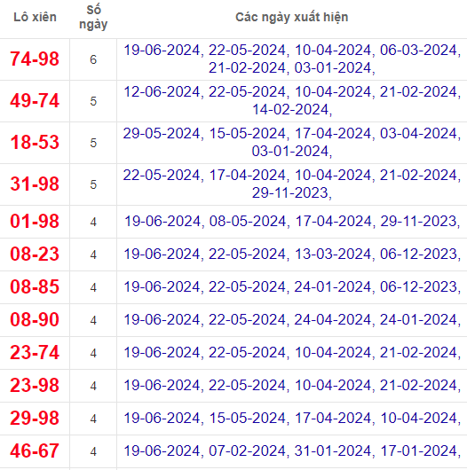 Lô xiên XSDN 26/6/2024