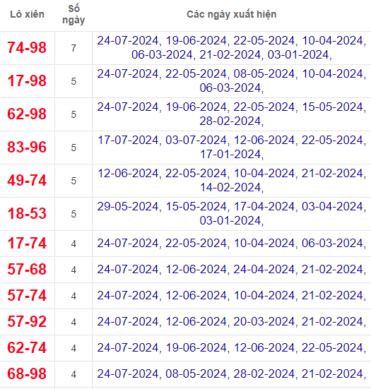 Lô xiên XSDN 31/7/2024