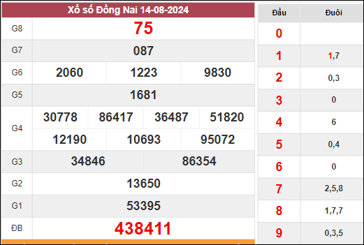 kết quả XSKTDN kỳ quay trước 14/8/2024