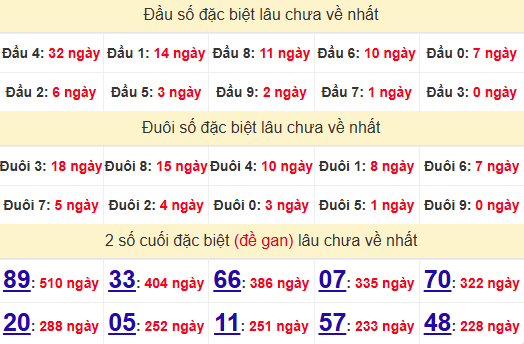 2 số cuối GĐB XSDT 10/1/2025