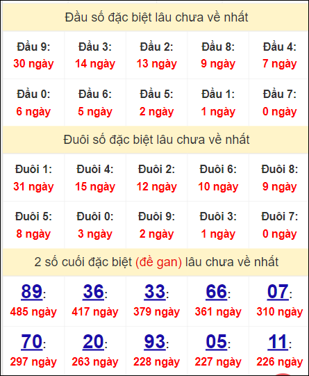 Đầu - đuôi, thống kê 2 số cuối giải đặc biệt XSDTH lâu về