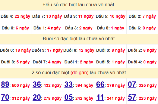 2 số cuối GĐB XSDT 2/12/2024