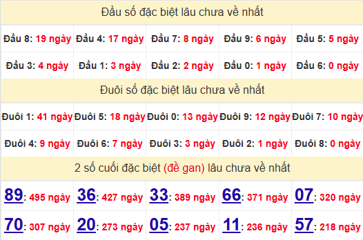 2 số cuối DGDB XSDT 28/10/2024