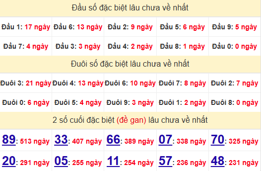 2 số cuối GĐB XSDT 3/3/2025