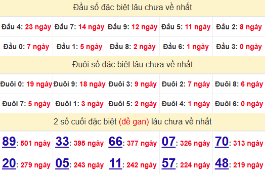 2 số cuối GĐB XSDT 9/12/2024