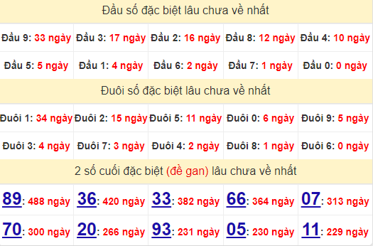 2 số cuối GĐB XSDT 9/9/2024