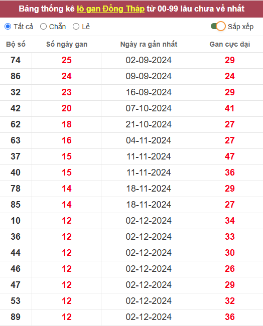 Lô gan XSDT 3/3/2025