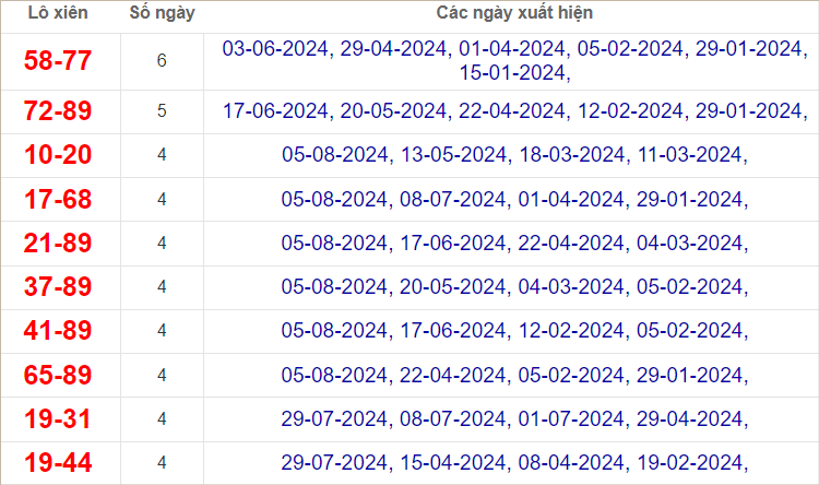 Bảng thống kê cặp loto xiên về nhiều nhất