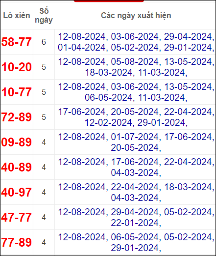 Bảng thống kê cặp loto xiên về nhiều nhất