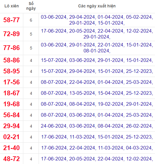 Lô xiên XSDT 22/7/2024