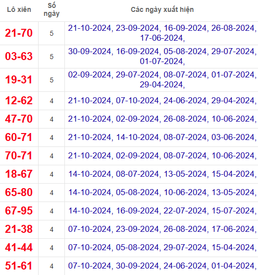 Lô xiên XSDT 28/10/2024